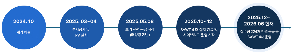 des100실증사례이미지