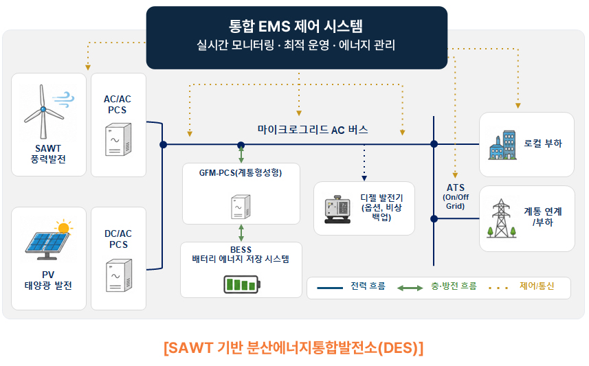 sawt기반분산에너지통합발전소이미지